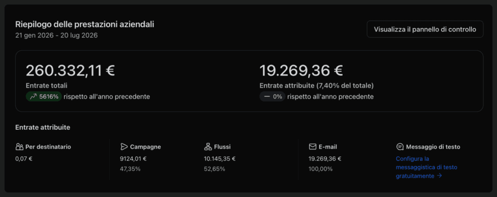 Report Klaviyo del fatturato attribuito all'e-mail